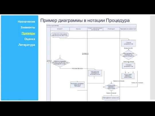 Пример диаграммы в нотации Процедура Назначение Элементы Примеры Оценка Литература