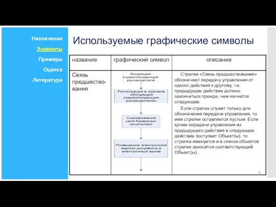 Используемые графические символы Назначение Элементы Примеры Оценка Литература