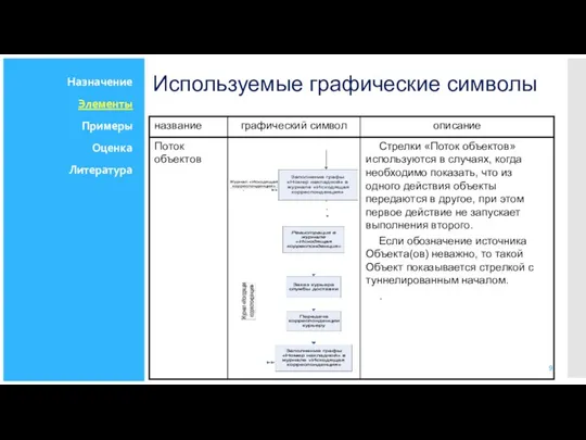 Используемые графические символы Назначение Элементы Примеры Оценка Литература