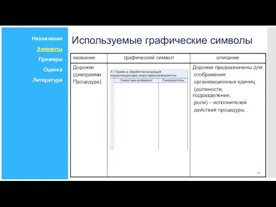 Используемые графические символы Назначение Элементы Примеры Оценка Литература