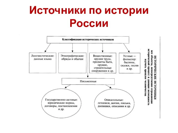 Источники по истории России