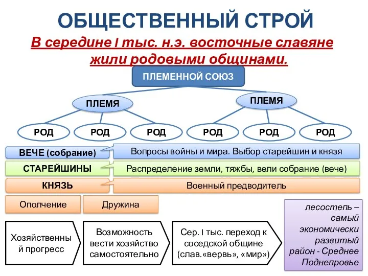 ОБЩЕСТВЕННЫЙ СТРОЙ В середине I тыс. н.э. восточные славяне жили родовыми общинами.