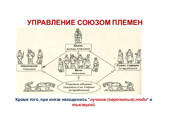 УПРАВЛЕНИЕ СОЮЗОМ ПЛЕМЕН Кроме того, при князе находились "лучшие (нарочитые) люди" и тысяцкий.