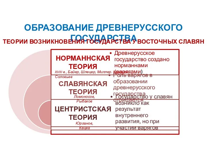 ОБРАЗОВАНИЕ ДРЕВНЕРУССКОГО ГОСУДАРСТВА ТЕОРИИ ВОЗНИКНОВЕНИЯ ГОСУДАРСТВА У ВОСТОЧНЫХ СЛАВЯН XVIII в., Байер,