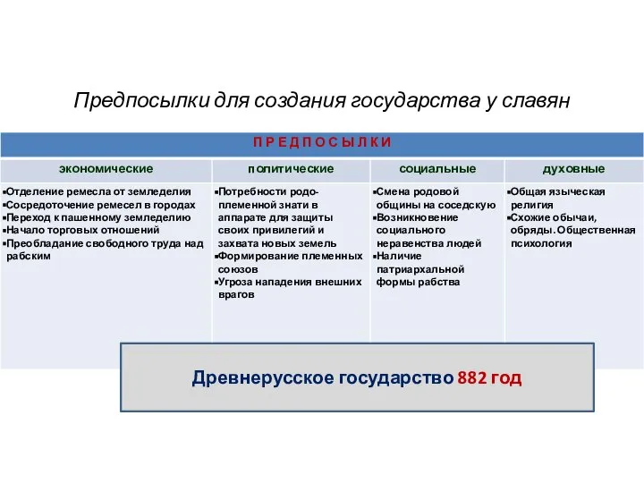 Предпосылки для создания государства у славян Древнерусское государство 882 год