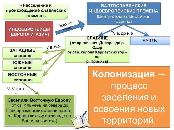 «Расселение и происхождение славянских племен». ИНДОЕВРОПЕЙЦЫ (ЕВРОПА И АЗИЯ) БАЛТОСЛАВЯНСКИЕ ИНДОЕВРОПЕЙСКИЕ ПЛЕМЕНА