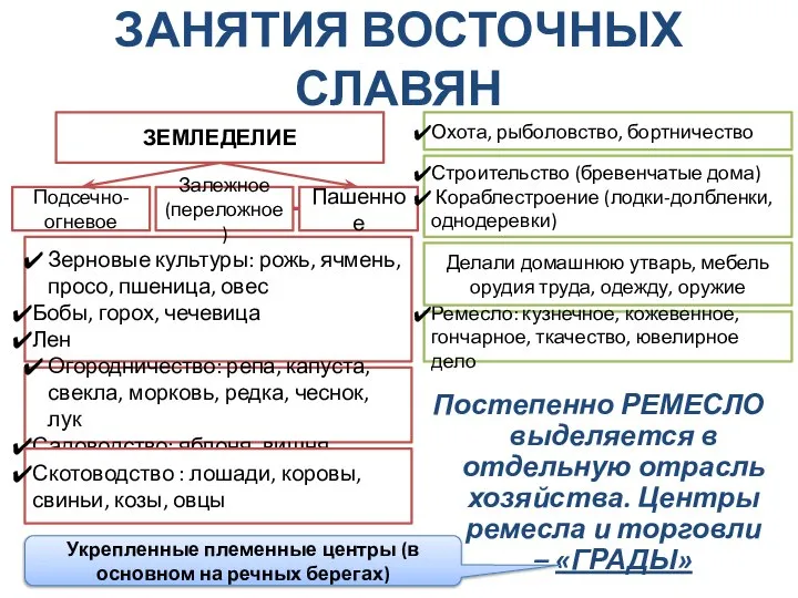 ЗАНЯТИЯ ВОСТОЧНЫХ СЛАВЯН Постепенно РЕМЕСЛО выделяется в отдельную отрасль хозяйства. Центры ремесла