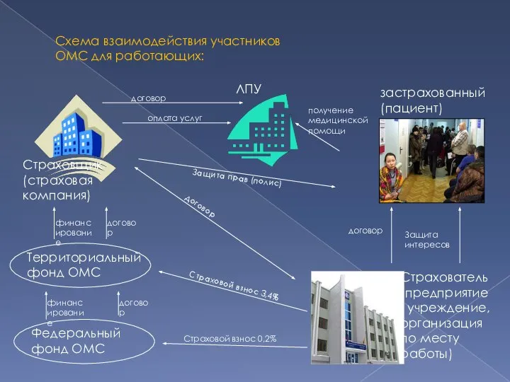 Схема взаимодействия участников ОМС для работающих: застрахованный (пациент) Страхователь (предприятие, учреждение, организация