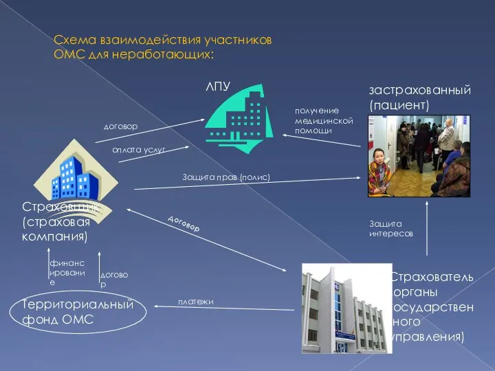 Схема взаимодействия участников ОМС для неработающих: застрахованный (пациент) Страхователь (органы государствен-ного управления)