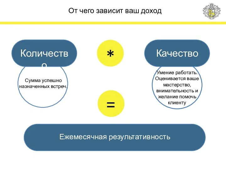 Количество * Качество Сумма успешно назначенных встреч. Умение работать. Оценивается ваше мастерство,