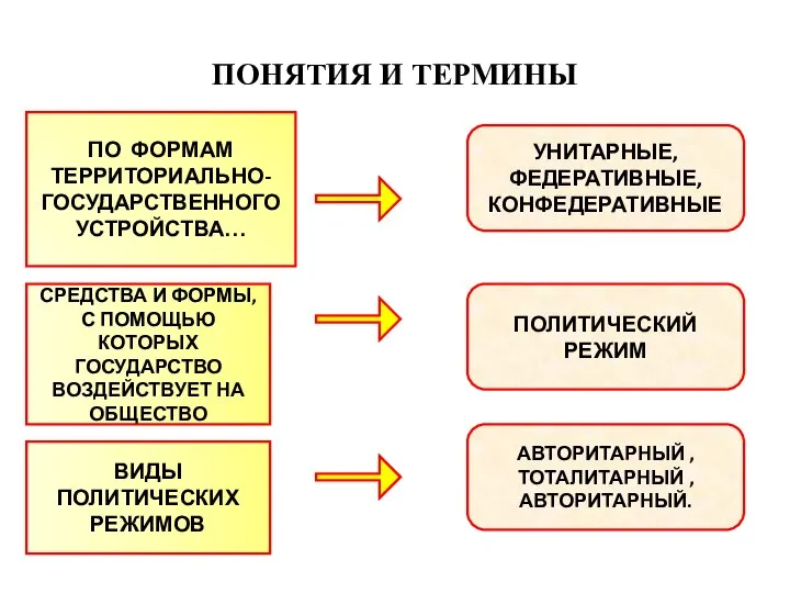 ПОНЯТИЯ И ТЕРМИНЫ ПО ФОРМАМ ТЕРРИТОРИАЛЬНО- ГОСУДАРСТВЕННОГО УСТРОЙСТВА… СРЕДСТВА И ФОРМЫ, С