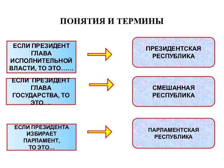 ПОНЯТИЯ И ТЕРМИНЫ ЕСЛИ ПРЕЗИДЕНТ ГЛАВА ИСПОЛНИТЕЛЬНОЙ ВЛАСТИ, ТО ЭТО…… ЕСЛИ ПРЕЗИДЕНТ