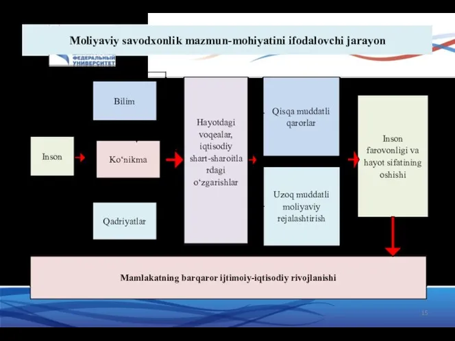 Moliyaviy savodxonlik mazmun-mohiyatini ifodalovchi jarayon