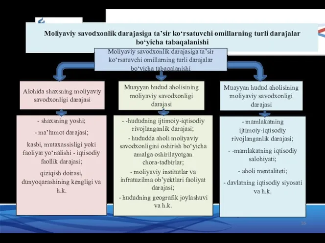 Moliyaviy savodxonlik darajasiga taʼsir ko‘rsatuvchi omillarning turli darajalar bo‘yicha tabaqalanishi