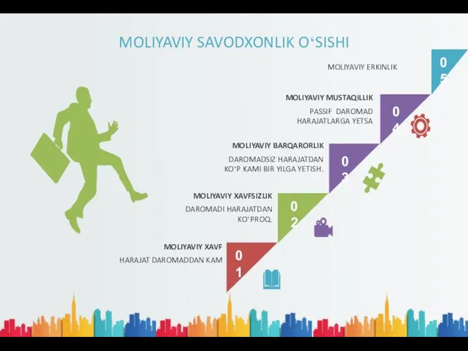 MOLIYAVIY SAVODXONLIK O‘SISHI 01 02 03 MOLIYAVIY ERKINLIK 01 04 03 05 02