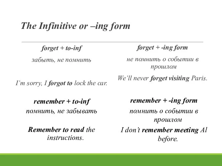 The Infinitive or –ing form forget + to-inf забыть, не помнить I’m