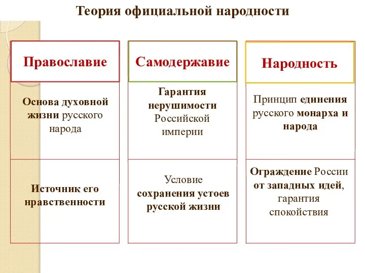 Теория официальной народности Источник его нравственности Основа духовной жизни русского народа Православие