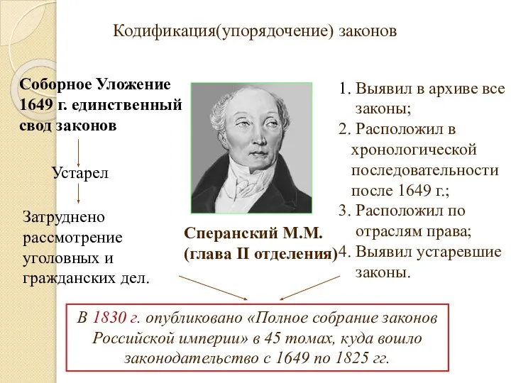 Кодификация(упорядочение) законов Сперанский М.М. (глава II отделения) Соборное Уложение 1649 г. единственный