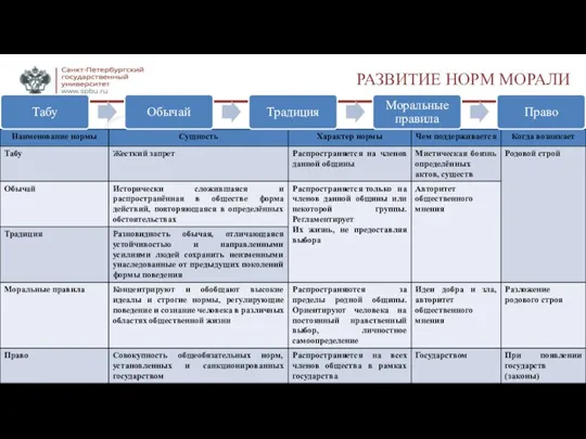 РАЗВИТИЕ НОРМ МОРАЛИ