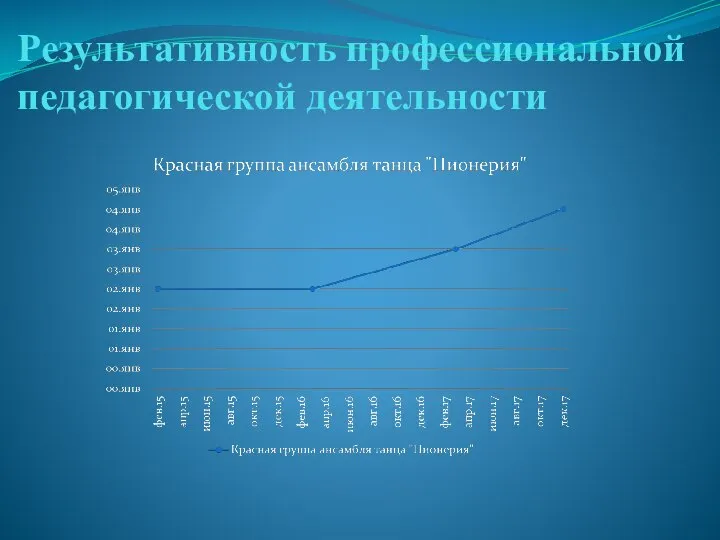 Результативность профессиональной педагогической деятельности