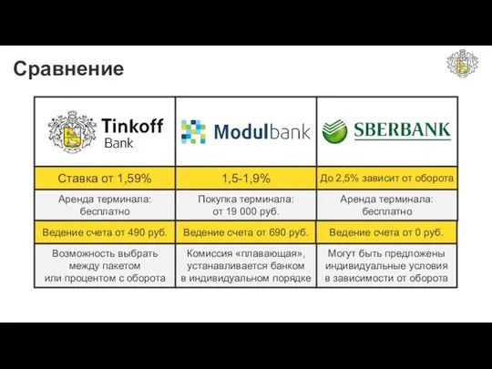 Сравнение Ставка от 1,59% 1,5-1,9% До 2,5% зависит от оборота Аренда терминала: