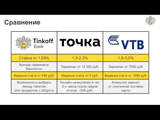 Сравнение Ставка от 1,59% Аренда терминала: бесплатно Ведение счета от 490 руб.