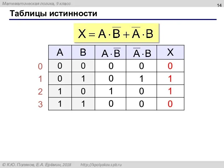 Таблицы истинности