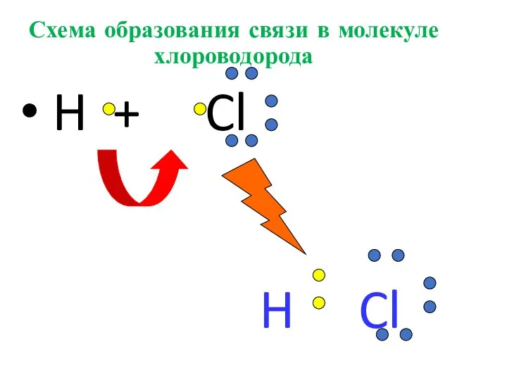 Схема образования связи в молекуле хлороводорода H + Cl H Cl
