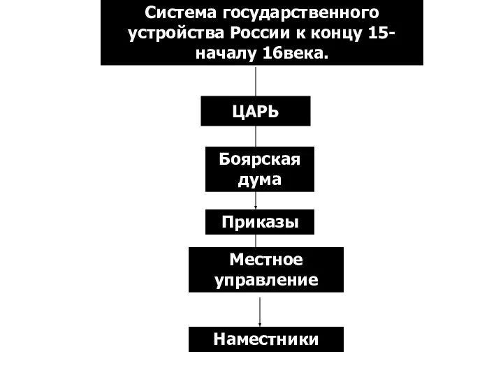 Система государственного устройства России к концу 15-началу 16века. ЦАРЬ Боярская дума Приказы Местное управление Наместники