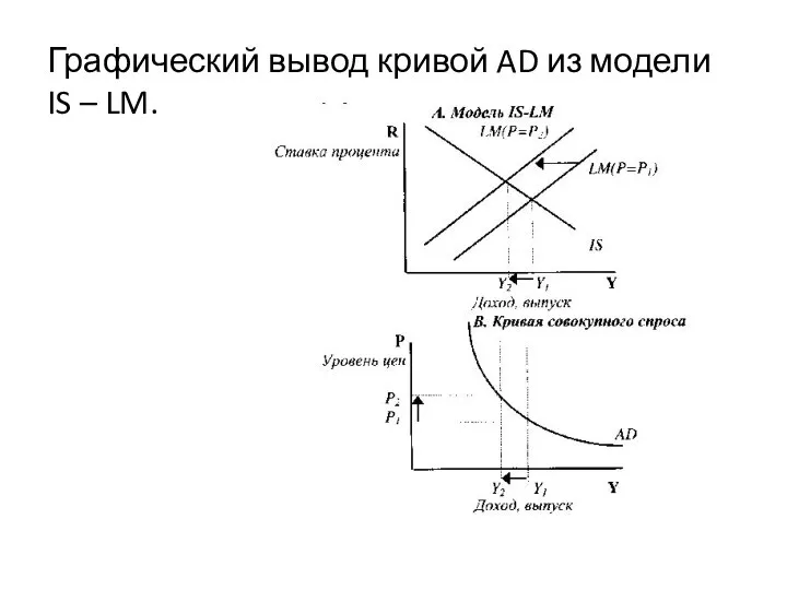 Графический вывод кривой AD из модели IS – LM.