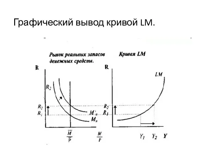 Графический вывод кривой LM.