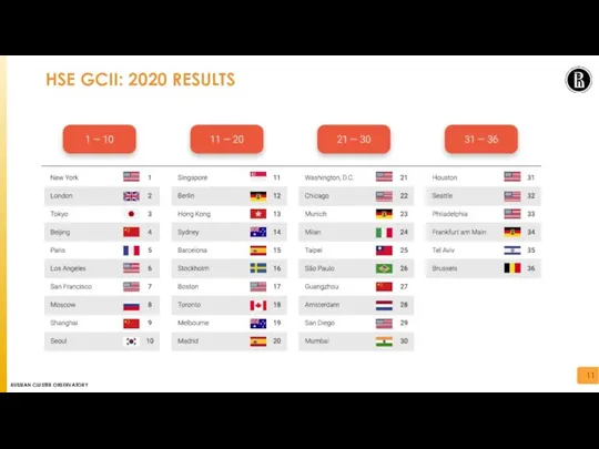 HSE GCII: 2020 RESULTS