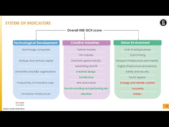 SYSTEM OF INDICATORS Overall HSE GCII score Creative Industries Urban Environment Technological