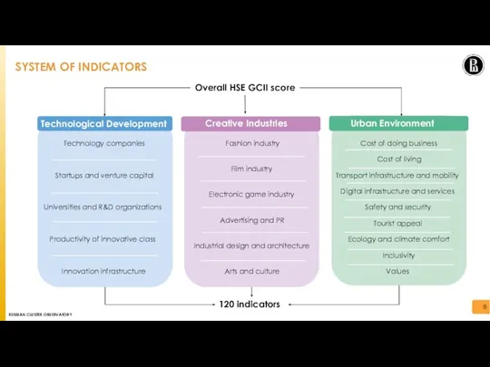 SYSTEM OF INDICATORS Overall HSE GCII score Creative Industries Urban Environment Technological