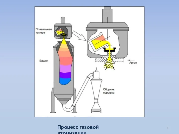 Процесс газовой атомизации