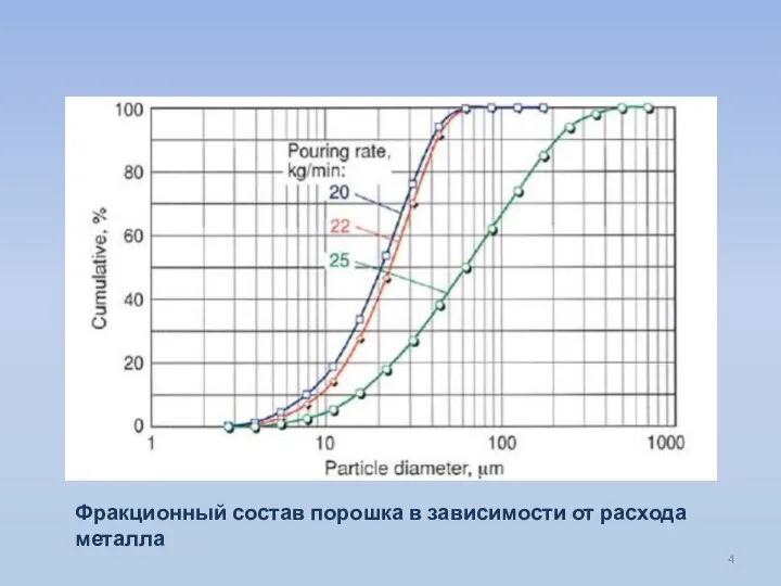 Фракционный состав порошка в зависимости от расхода металла