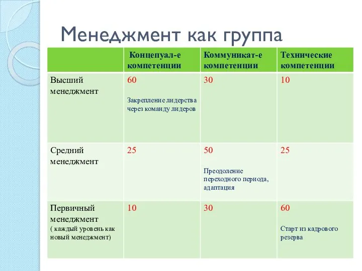 Менеджмент как группа