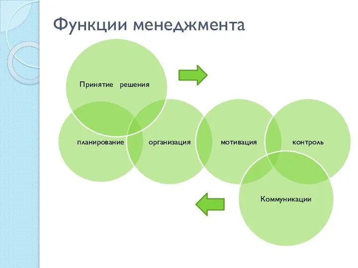 Функции менеджмента