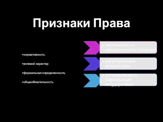 нормативность волевой характер формальная определенность общеобязательность Признаки Права