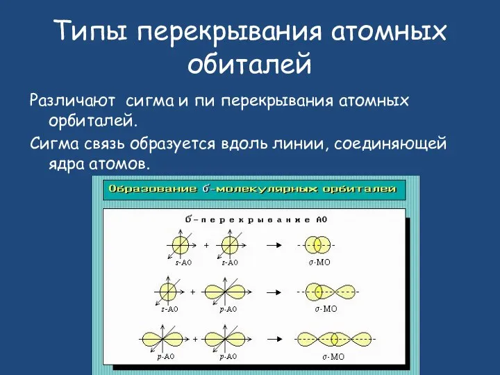 Типы перекрывания атомных обиталей Различают сигма и пи перекрывания атомных орбиталей. Сигма