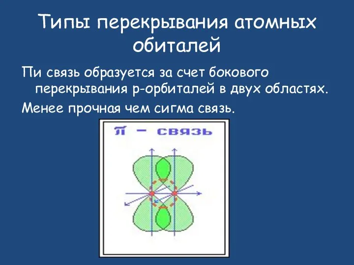 Пи связь образуется за счет бокового перекрывания р-орбиталей в двух областях. Менее