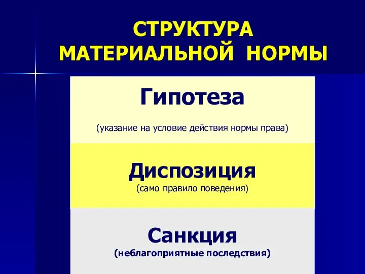 Гипотеза (указание на условие действия нормы права) Диспозиция (само правило поведения) СТРУКТУРА