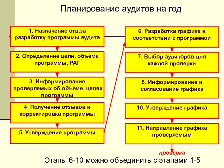 Планирование аудитов на год Этапы 6-10 можно объединить с этапами 1-5