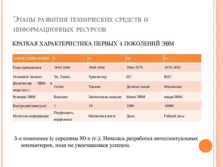 Этапы развития технических средств и информационных ресурсов КРАТКАЯ ХАРАКТЕРИСТИКА ПЕРВЫХ 4 ПОКОЛЕНИЙ