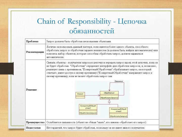 Chain of Responsibility - Цепочка обязанностей