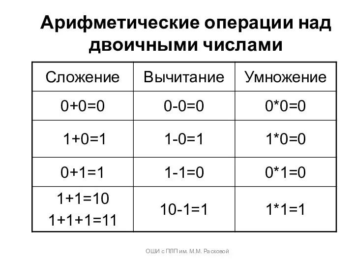 ОШИ с ПЛП им. М.М. Расковой Арифметические операции над двоичными числами