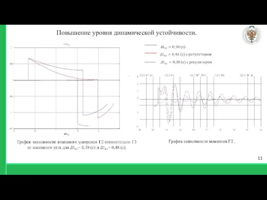 Повышение уровня динамической устойчивости. 11 График зависимости моментов Г2 .