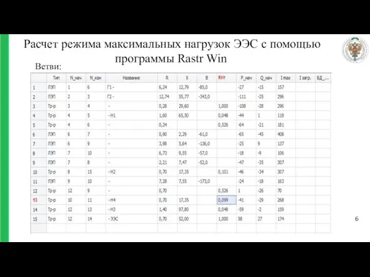 Расчет режима максимальных нагрузок ЭЭС с помощью программы Rastr Win 6 Ветви: