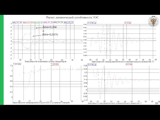 10 Зависимости взаимных углов генераторов Зависимости электромагнитного и механического моментов Г1 Зависимости