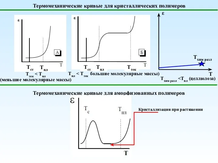 Термомеханические кривые для кристаллических полимеров Тпл Тст Тпл Тст Ттек Ттек (меньшие
